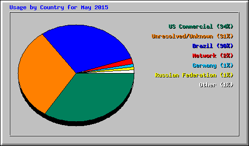Usage by Country for May 2015