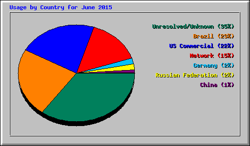 Usage by Country for June 2015