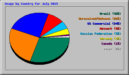 Usage by Country for July 2015