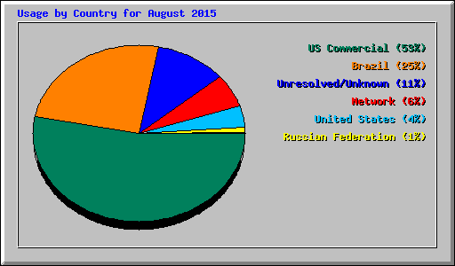 Usage by Country for August 2015