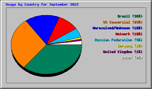 Usage by Country for September 2015