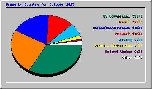 Usage by Country for October 2015