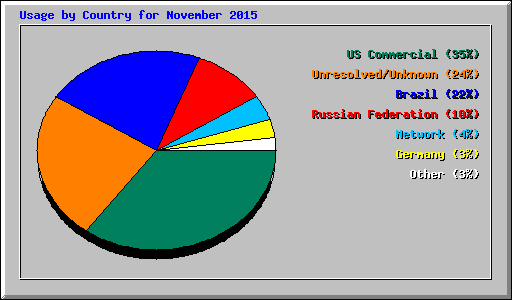 Usage by Country for November 2015
