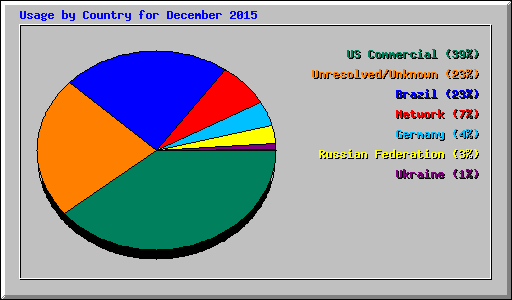 Usage by Country for December 2015