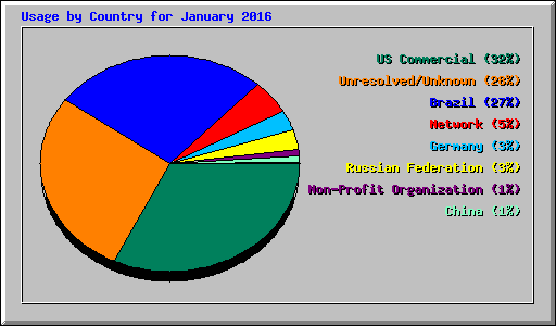 Usage by Country for January 2016