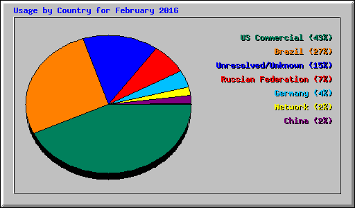 Usage by Country for February 2016