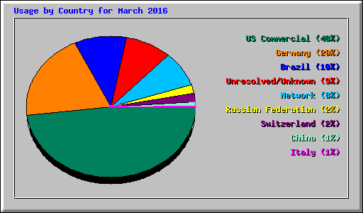 Usage by Country for March 2016