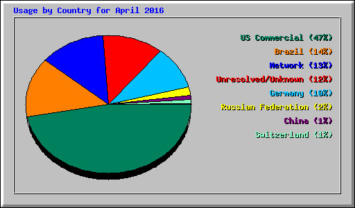 Usage by Country for April 2016