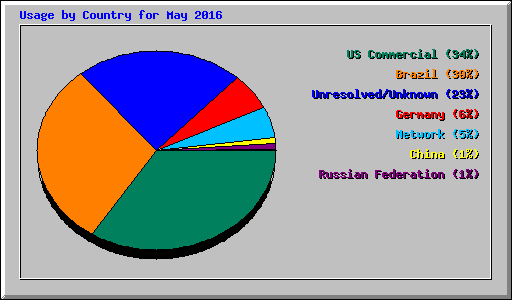 Usage by Country for May 2016