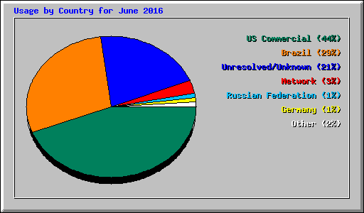 Usage by Country for June 2016