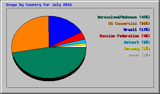 Usage by Country for July 2016