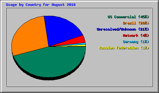 Usage by Country for August 2016