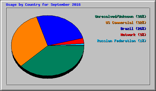 Usage by Country for September 2016