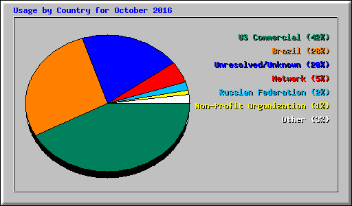 Usage by Country for October 2016