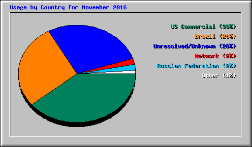 Usage by Country for November 2016