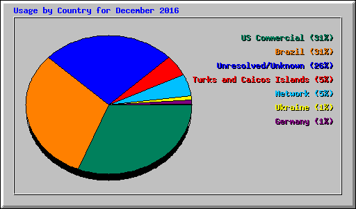 Usage by Country for December 2016