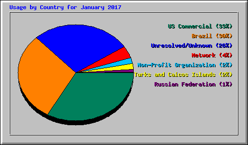 Usage by Country for January 2017