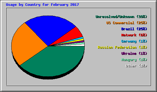Usage by Country for February 2017