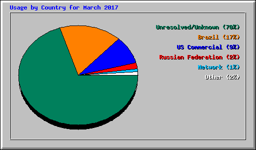 Usage by Country for March 2017