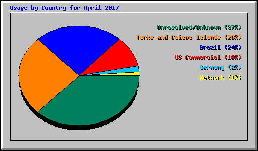Usage by Country for April 2017
