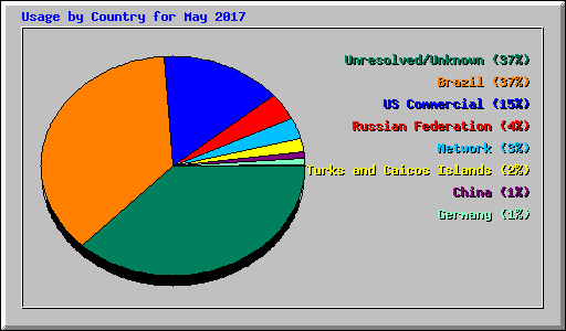 Usage by Country for May 2017