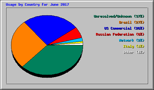 Usage by Country for June 2017