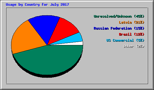 Usage by Country for July 2017