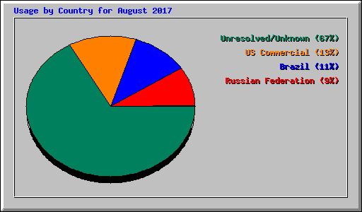 Usage by Country for August 2017