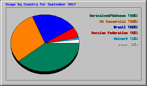 Usage by Country for September 2017
