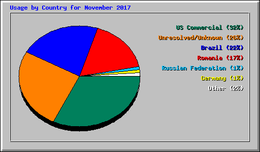 Usage by Country for November 2017