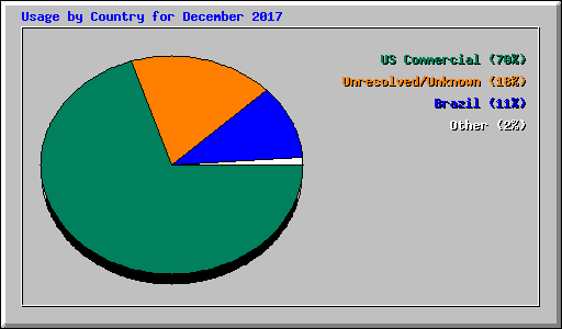 Usage by Country for December 2017