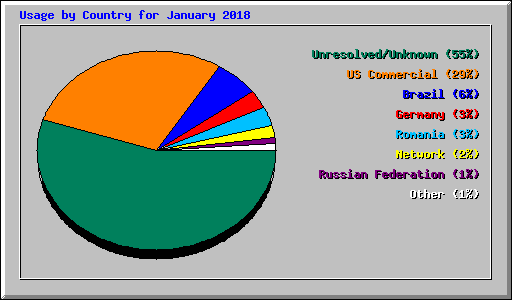 Usage by Country for January 2018