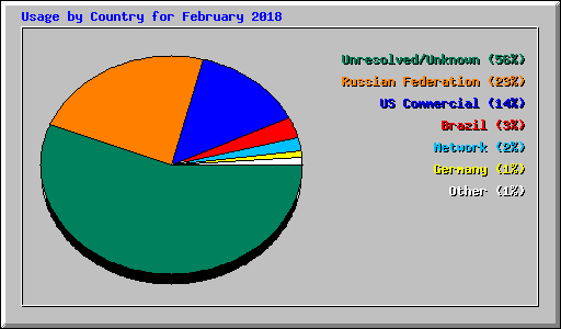 Usage by Country for February 2018