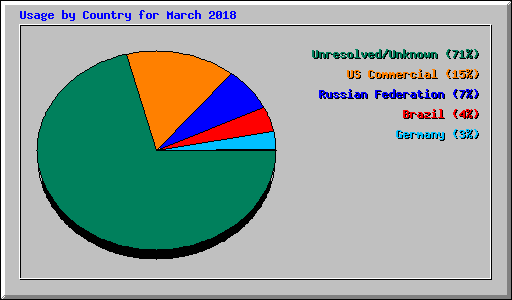 Usage by Country for March 2018