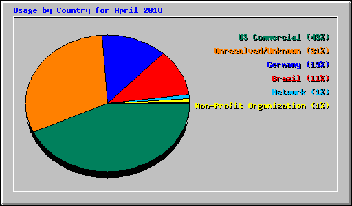 Usage by Country for April 2018