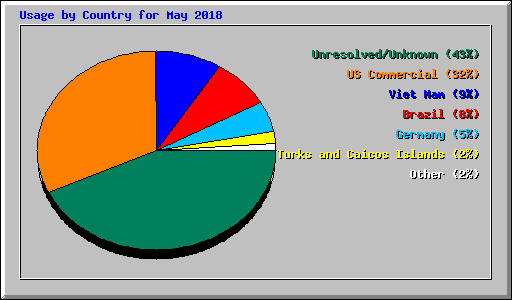 Usage by Country for May 2018
