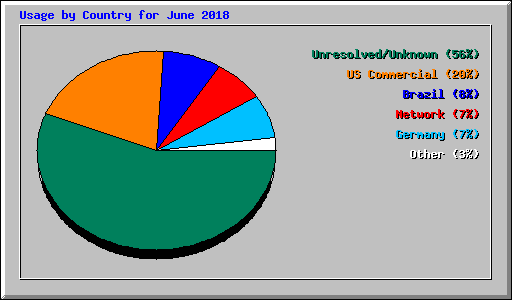 Usage by Country for June 2018