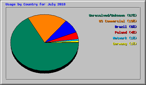 Usage by Country for July 2018