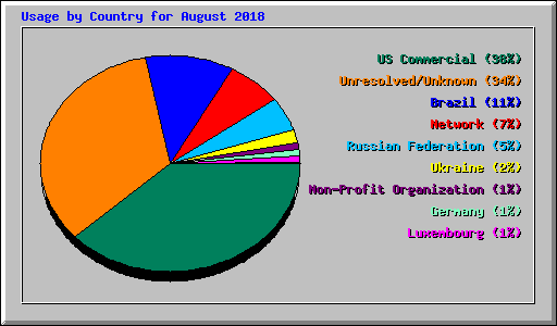 Usage by Country for August 2018