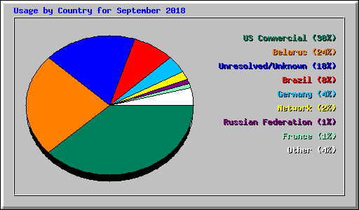 Usage by Country for September 2018