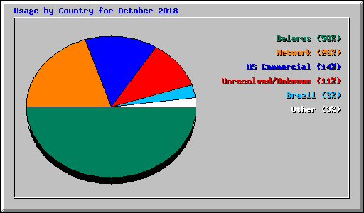 Usage by Country for October 2018
