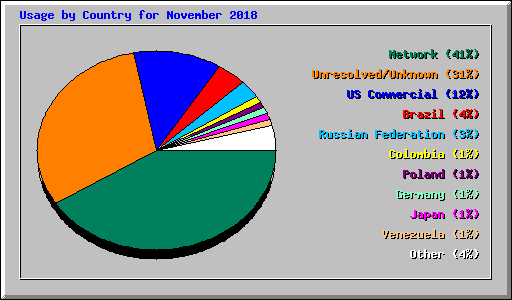 Usage by Country for November 2018