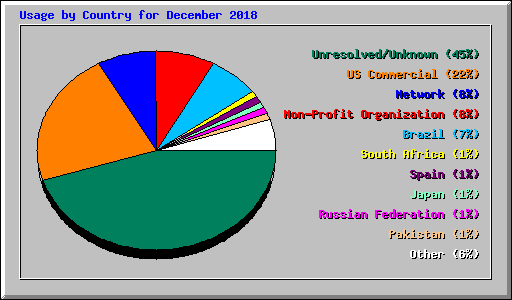Usage by Country for December 2018