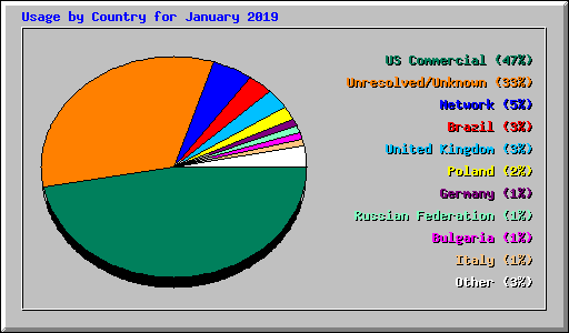 Usage by Country for January 2019