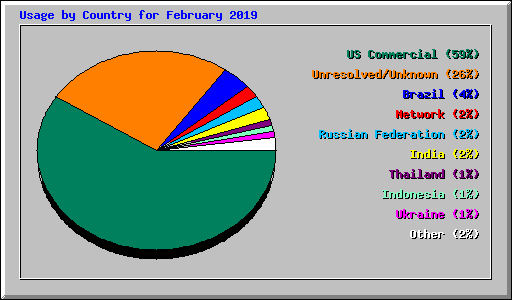 Usage by Country for February 2019