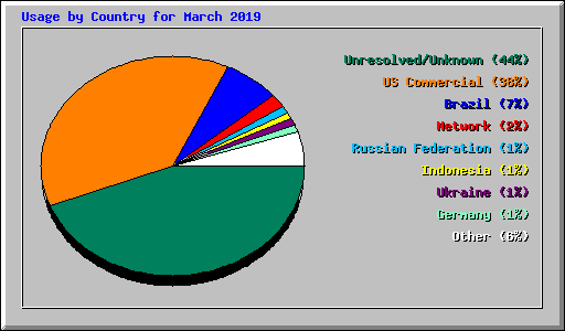 Usage by Country for March 2019