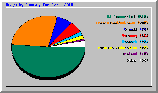 Usage by Country for April 2019