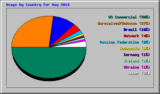 Usage by Country for May 2019