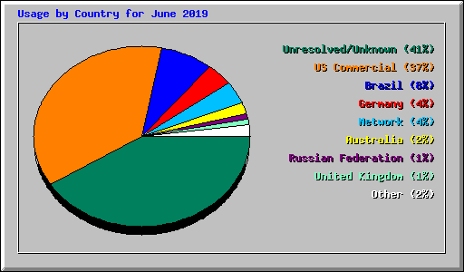 Usage by Country for June 2019