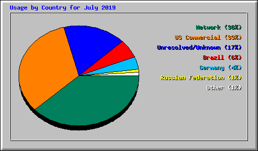 Usage by Country for July 2019